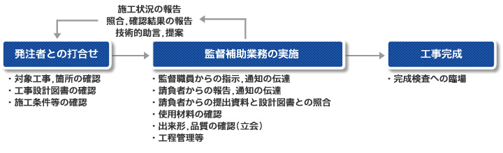 施工管理事業実施フロー