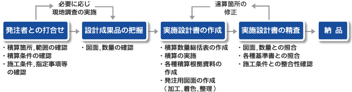 積算業務実施フロー