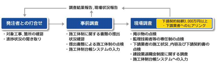 施工体制調査実施フロー