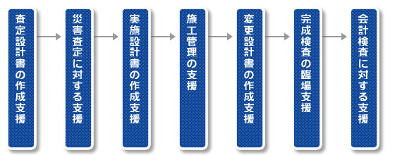 災害復旧事業に対する支援